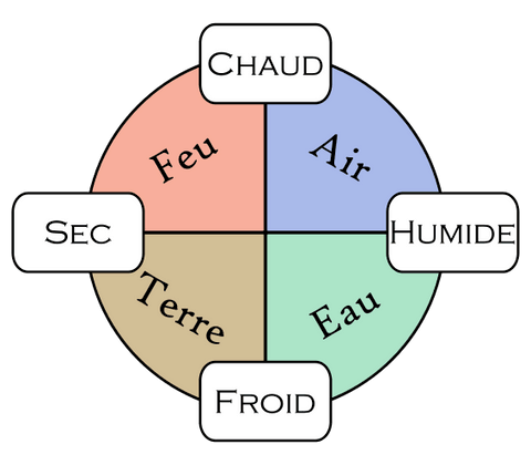 Les quatres éléments